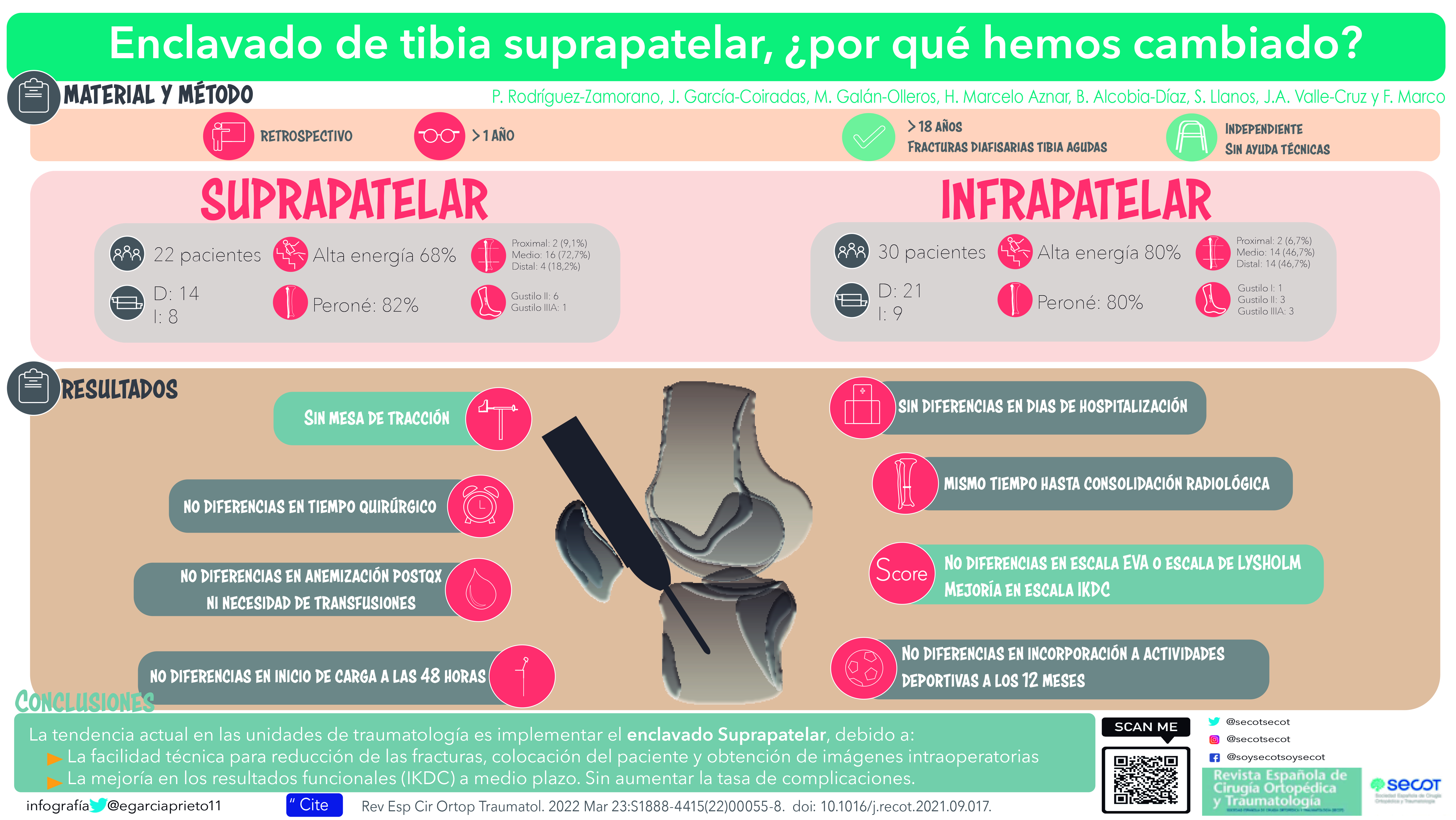 Enclavado de tibia suprapatelar, ¿por qué hemos cambiado? | Revista Española de Cirugía Ortopédica y Traumatología (elsevier.es)